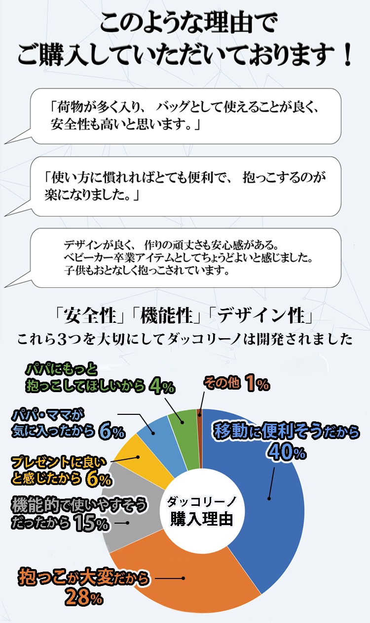 ダッコリーノの主な購入理由